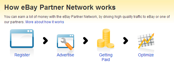 eBay Affiliate Program Review: The “Other” Amazon You Shouldn’t Forget About